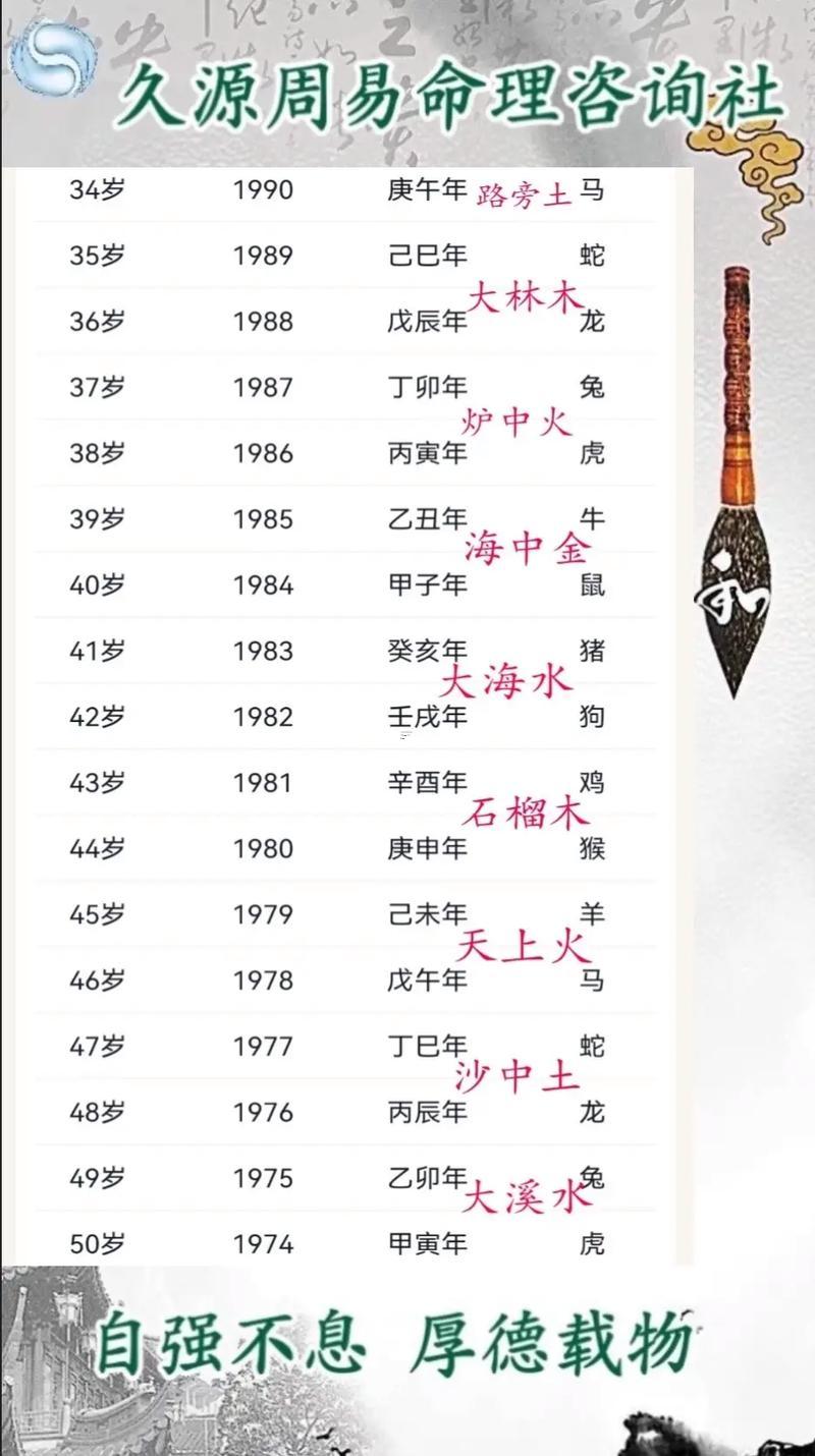 1960年多少歲