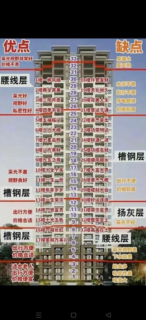 怎么樣選樓層