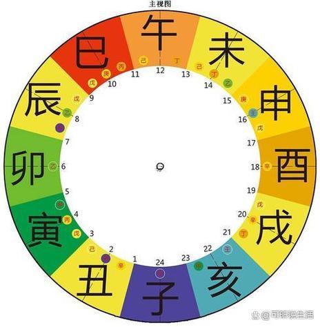 早上7點是何事東西時辰