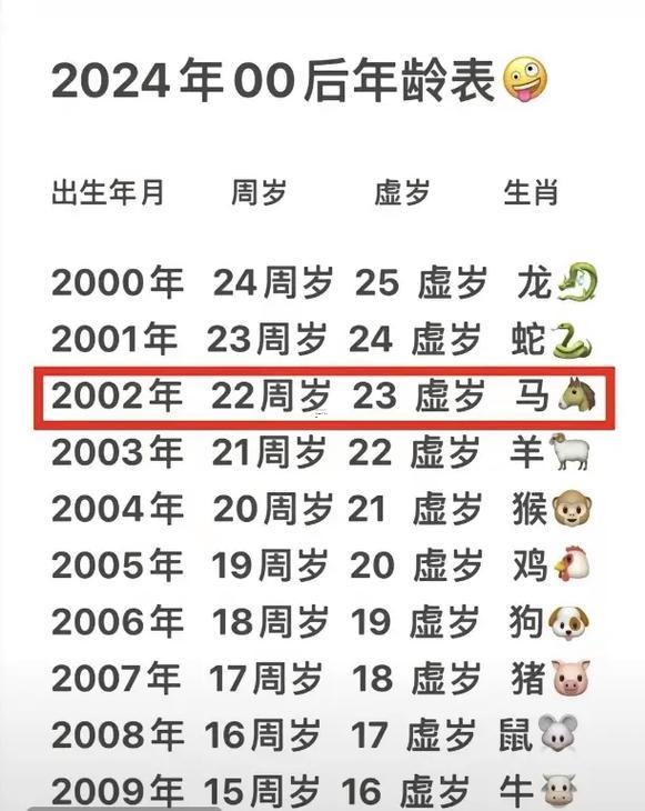 2003年多少歲