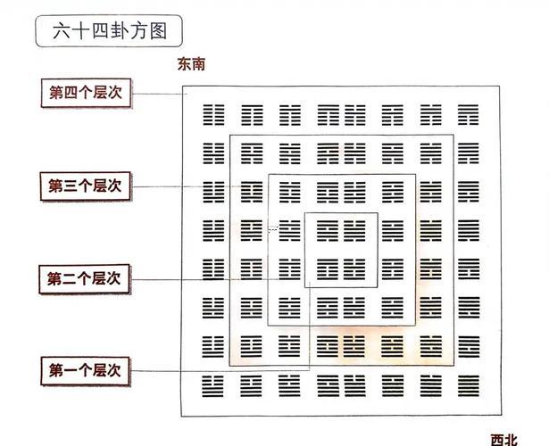 伏羲六十四卦