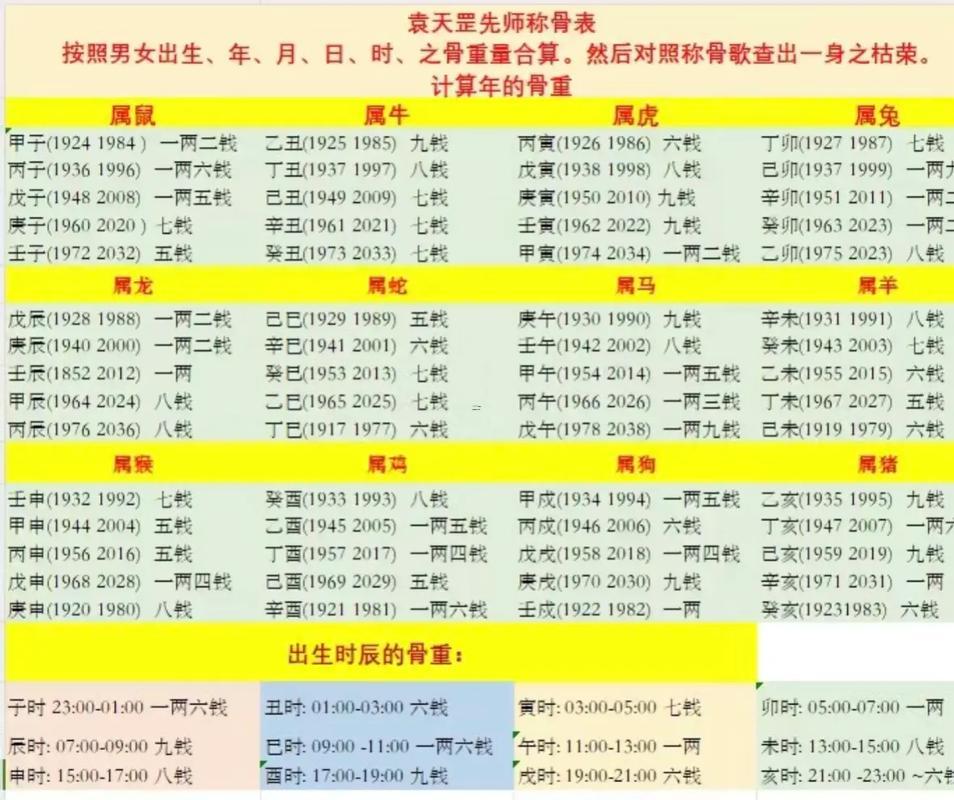 稱骨算命法