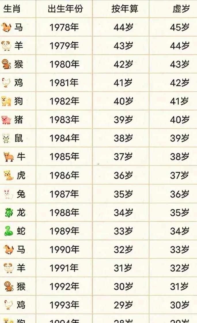 龍年多少歲