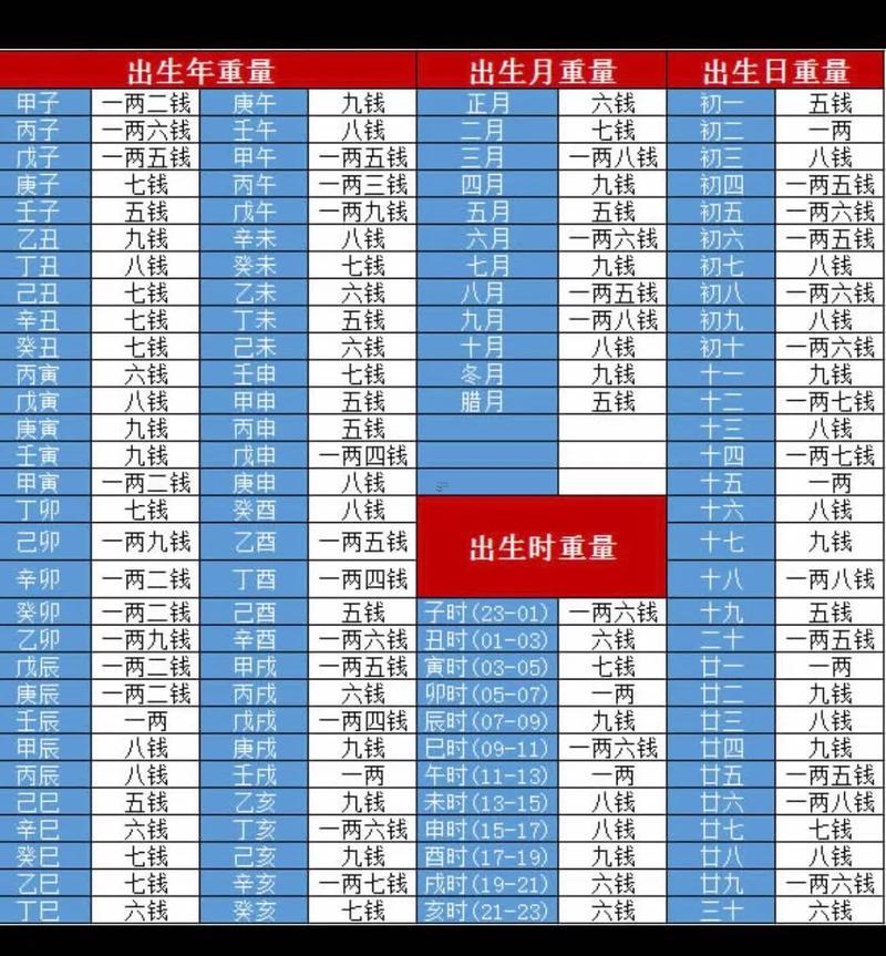 2005年什么東西命