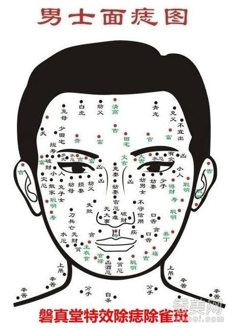 面部痣相圖解