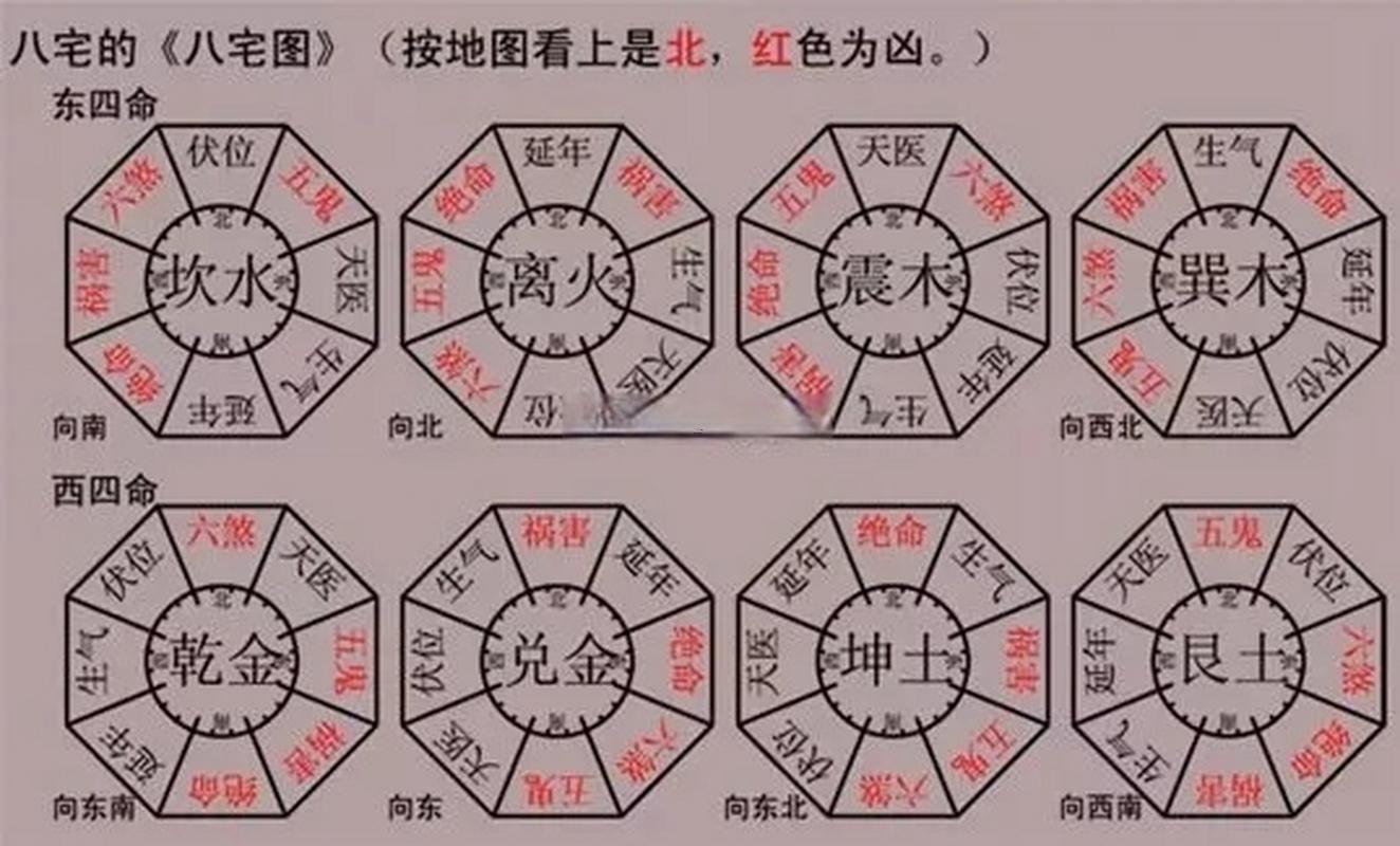 東四命西四命