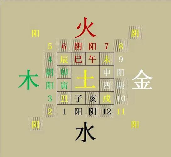 方位五行屬性