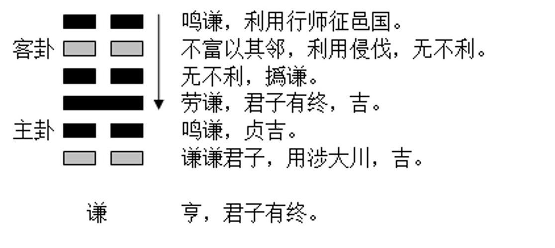 謙卦詳解