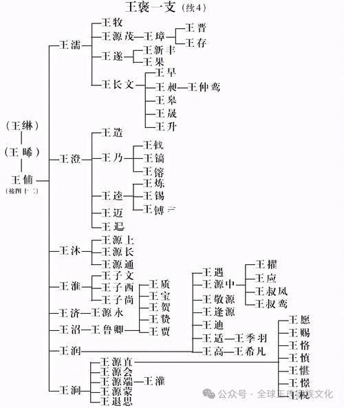 王氏的族譜