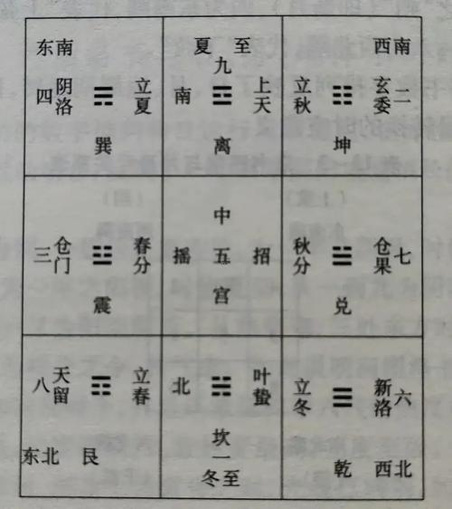 八爻八卦與九星的吉兇