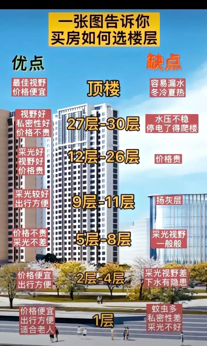 買房子啥樓層比較好
