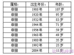 屬猴年齡對照表