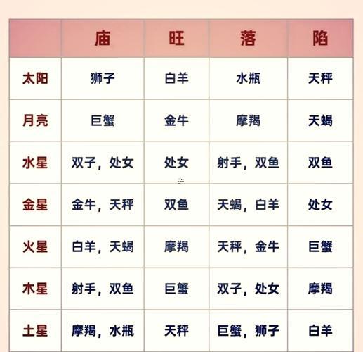 星盤的廟旺還有落陷