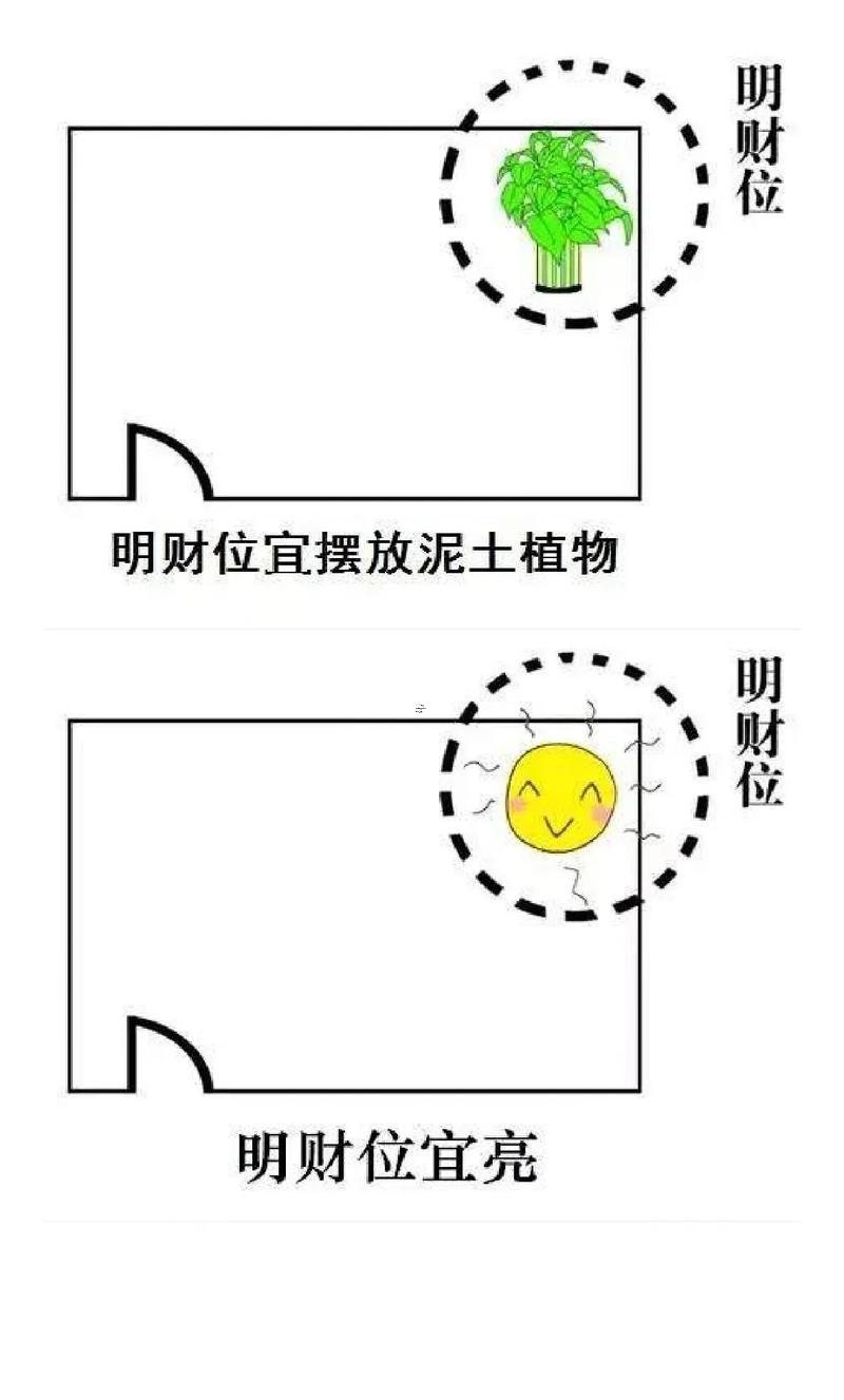 財(cái)位東南方向