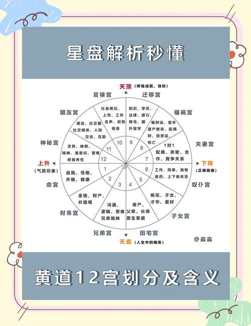 怎樣看星盤