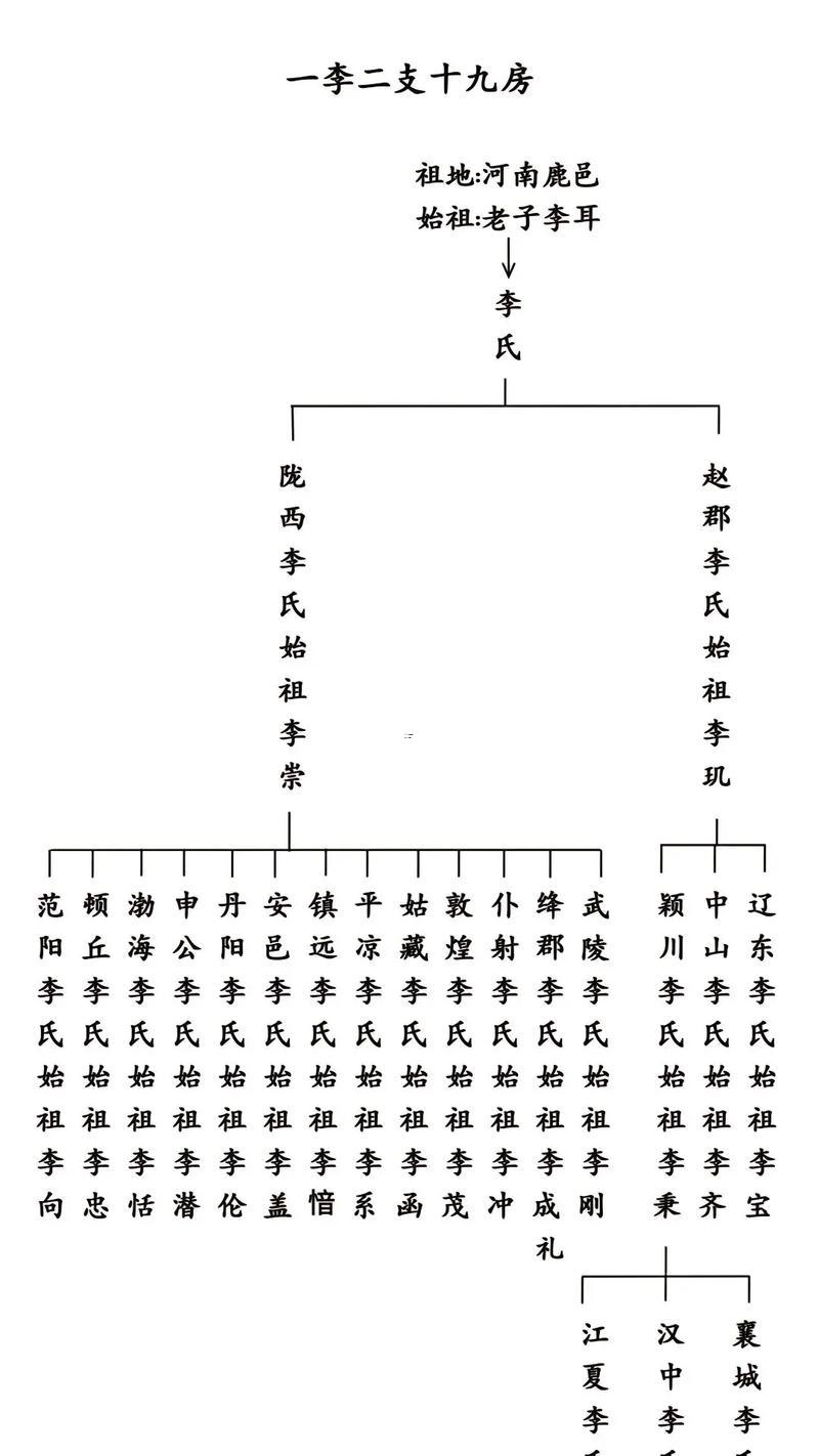 李氏字輩