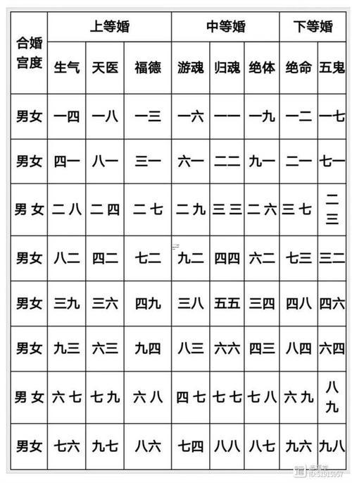 男女婚配方法表
