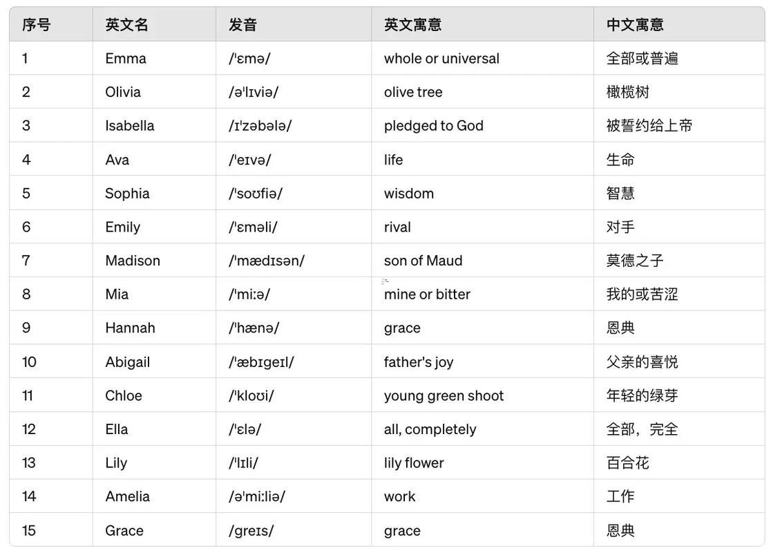 女寶英文名