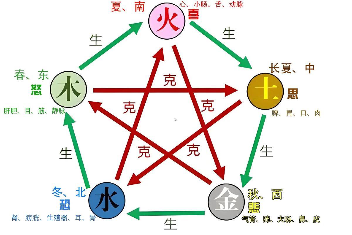 金還有土相生還是相克