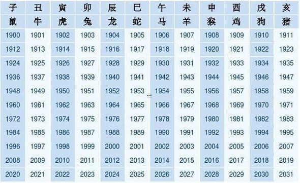 十二生肖所屬年份