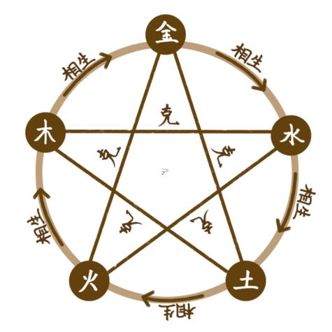 王五行屬何事