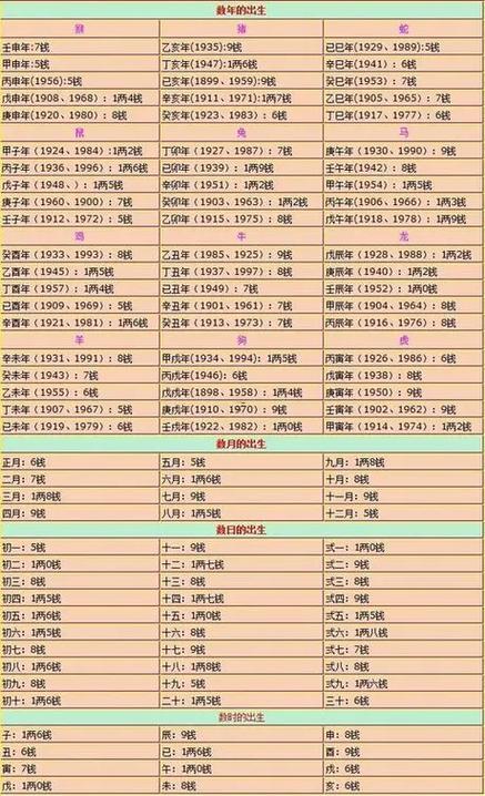 三月稱骨算命