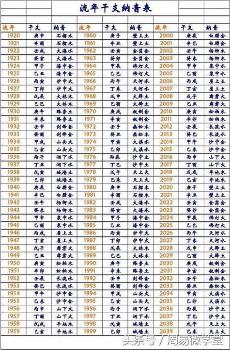 年命表查詢