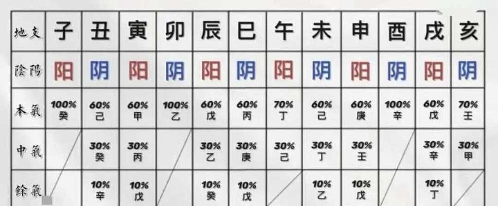 四柱純陰怎么查