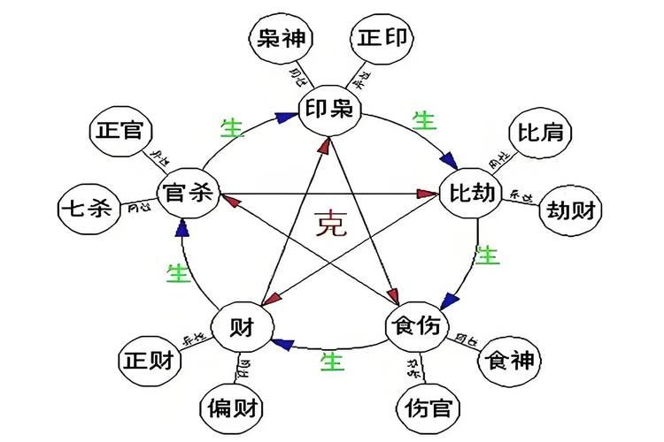 天干十神