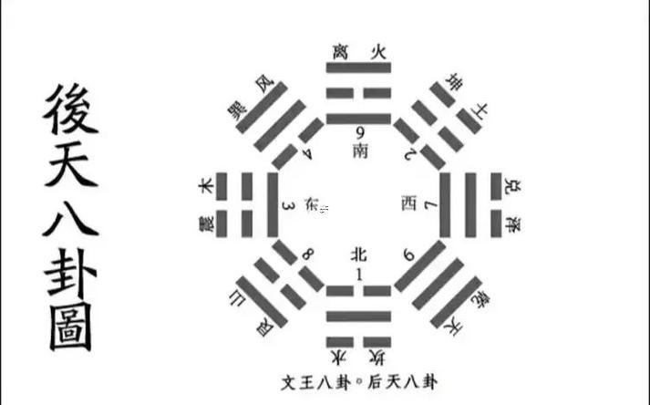 周易后天八卦規(guī)律