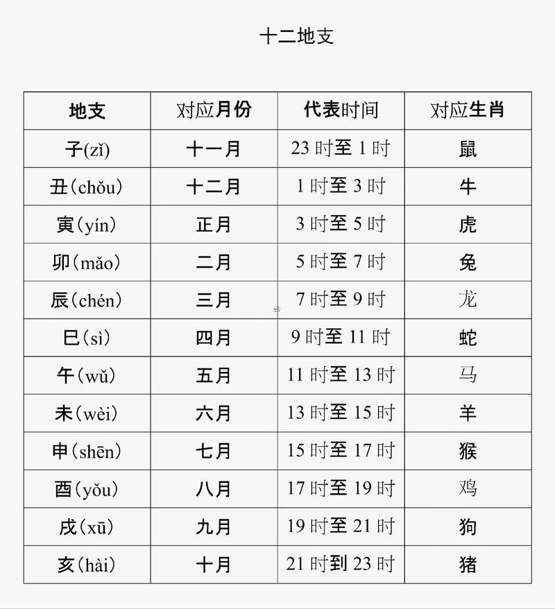 子丑寅卯辰巳午未申酉戌亥時間表