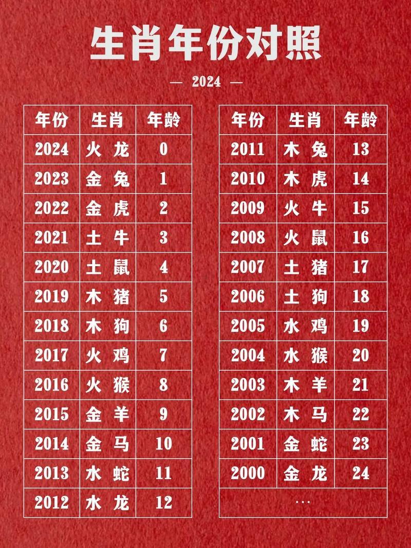 九五年屬相