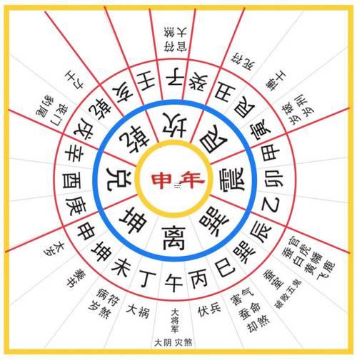 戌山斗首擇日六十甲子吉兇