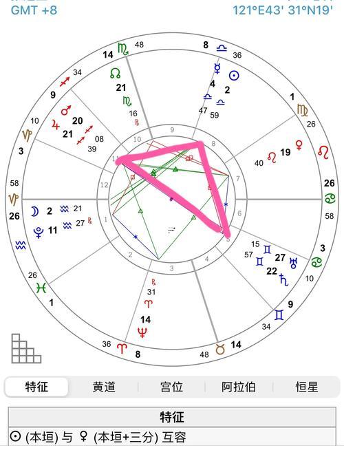 星盤怎么看推運