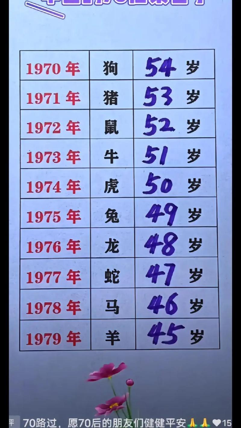 1971年多少歲