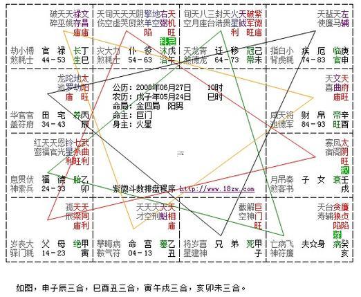 紫微斗數(shù)三方四正