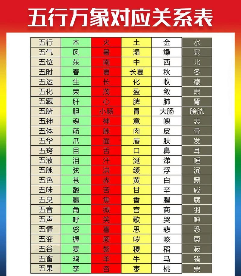 五行所代表的物象