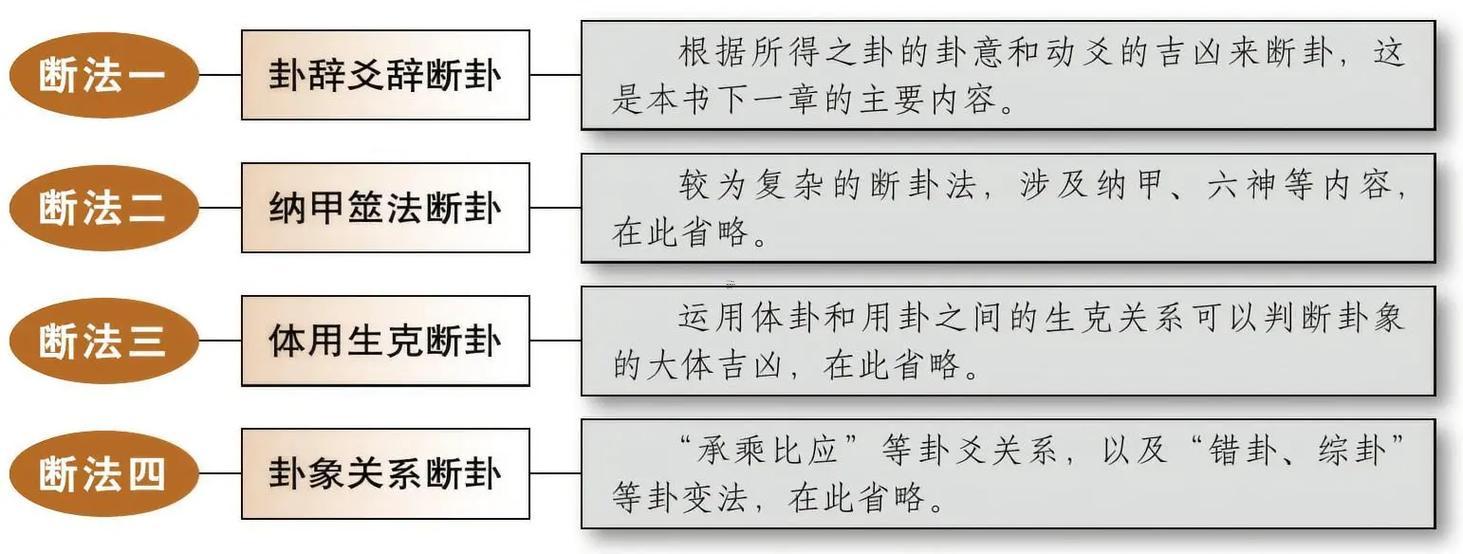 易經(jīng)有多少要多少卦