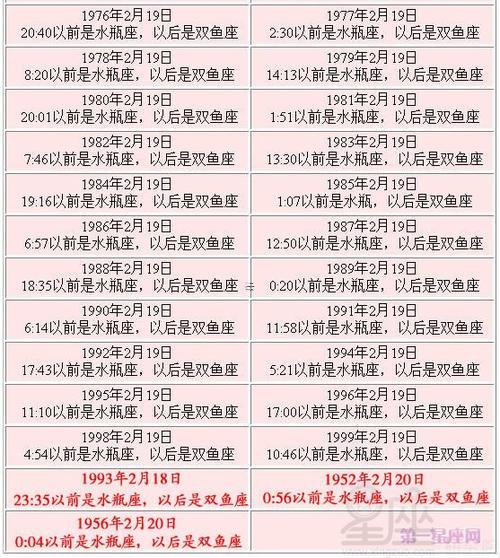 十二屬相同十二星座的對照