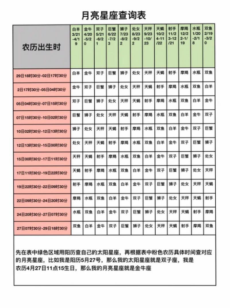 月亮星座查詢表