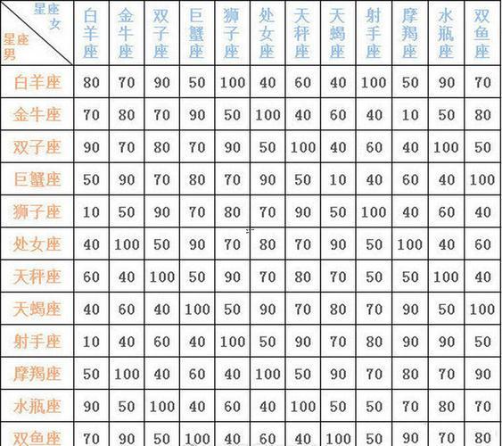 星座搭配度表