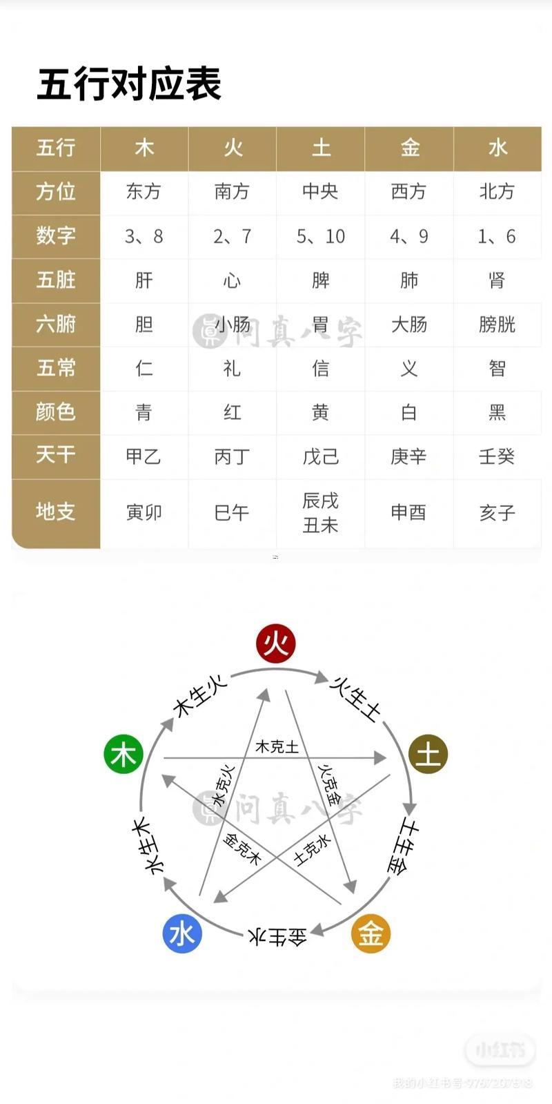 八字看五行