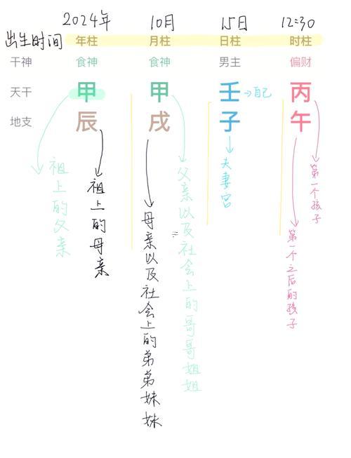 八字對應六親
