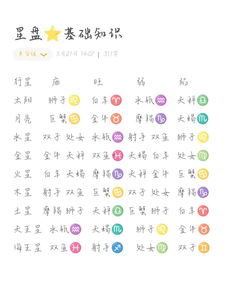 怎么看星盤合不合適夫妻
