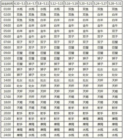 十二星座星盤配對