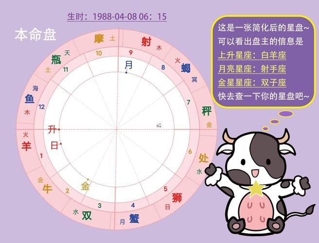 何事星盤配置不難是變態(tài)