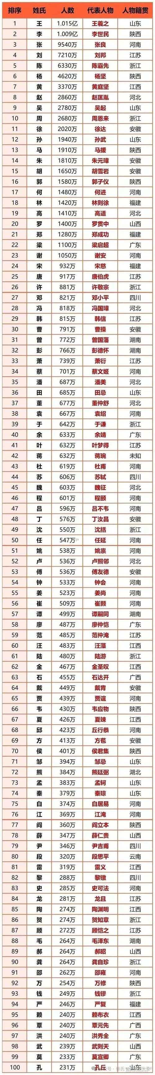 百家姓氏大全排名