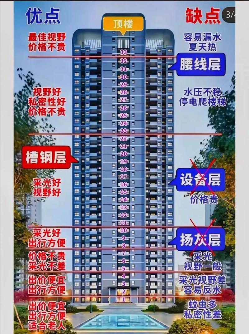 買房最佳樓層