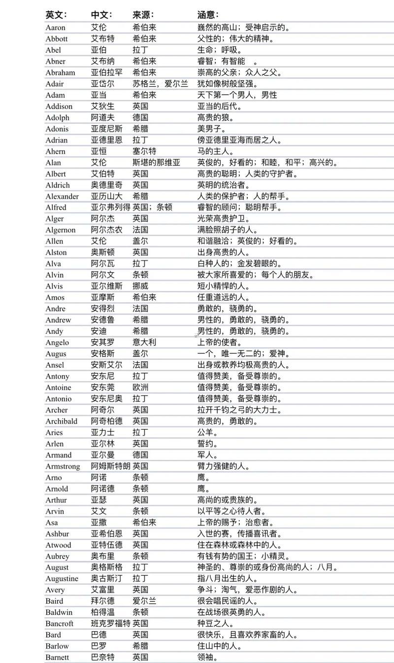 a開頭的英文名