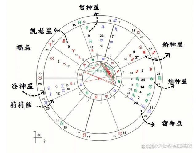 星盤查詢拆開看相位